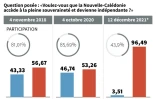 Nouvelle-Calédonie : les référendums d'autodétermination