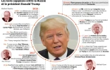 Les liens supposés entre la Russie et le président Donald Trump