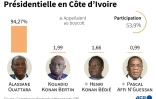 Présidentielle en Côte d'Ivoire