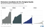 Emissions mondiales de CO2 d'origine fossile