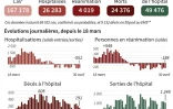 Augmentations journalières des morts du Covid-19 en France, des personnes en réanimation, des hospitalisation et des sorties d'hôpital, au 30 avril