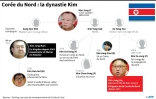 Corée du Nord : la dynastie Kim