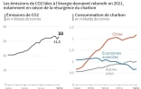 Les émissions de CO2