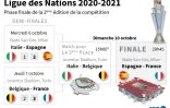 Résultats des matches de la phase finale de la Ligue des Nations 2020-2021