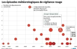Les épisodes de vigilance météo rouge depuis 2002