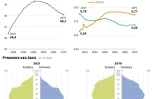 Évolution de la population française jusqu'en 2070