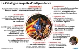 La Catalogne en quête d'indépendance