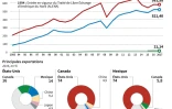 Evolution des échanges commerciaux entre les pays de l'ALENA (Canada, Mexique, Etats-Unis)