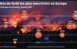 Incendies de forêt les plus meurtriers en Europe