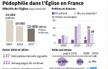 Pédophilie dans l'Eglise en France, effectifs en 2003, 2010 et 2017, prêtres et diacres en prison, ayant accomplis leur peine et mis en examen, chronologie des faits survenus 