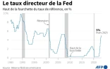 Le taux directeur de la Fed