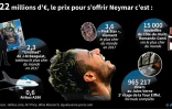 A quoi correspond le prix pour s'offrir Neymar? 
