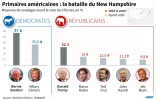 Présidentielle américaine : sondages avant la primaire du New Hampshire
