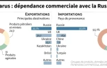 Bélarus : dépendance commerciale avec la Russie