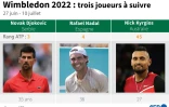 Wimbledon 2022: trois joueurs à suivre
