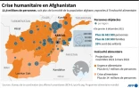 Crise humanitaire en Afghanistan