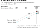 L'obésité dans le monde