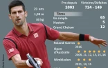 La carrière et le palmarès de Novak Djokovic