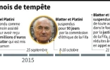 Fifa : 9 mois de tempĂŞte