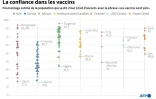 La confiance dans les vaccins