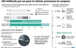 100 milliards par an pour le climat, promesse en suspens