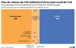 Plan de relance de 750 milliards d'euros post-coronavirus de l'UE