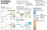 La situation économique de l'Italie