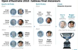 Open d'Australie : tableau final messieurs