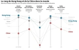 Le rang de Hong Kong et de la Chine dans le monde