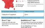 Législatives, mode de scrutin