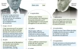 Dates-clés de l'escalade des tensions entre les Etats-Unis et l'Iran depuis le retrait américain de l'accord sur le nucléaire iranien