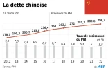La dette chinoise