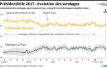 Présidentielle 2017 : évolution des sondages