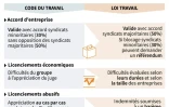 Loi du travail : changements pour les entreprises