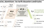 Acier, aluminium : les tarifs douaniers américains