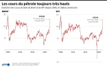 Les cours du pétrole toujours très hauts