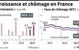Le taux de chômage en France devrait s'établir à 9,5% de la population active en métropole fin juin