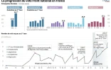 Evolution du vote Front national, en % des votants et en nombre de voix reçues aux principales élections,résultats provisoires du 2nd tour de la présidentielle 2017 inclus 