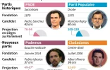 Principaux candidats des législatives en Espagne