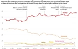 Trump en tête des sondages malgré ses affaires judiciaires