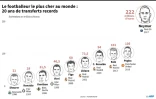 Le footballeur le plus cher au monde : 20 ans de transferts records