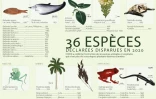 36 espèces déclarées disparues en 2020