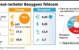 Tableau comparatif d'Orange et Bouygues en date du 5 janvier 2016