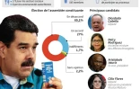 Venezuela : election de l'assemblée constituante