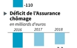 Prévisions de l'Unédic pour le chômage