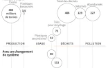 Les deux scénarios sur l'avenir du plastique