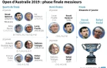 Open d'Australie 2019 : phase finale messieurs