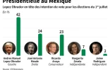 Présidentielle au Mexique