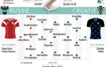 Mondial - Quarts de finale : Russie- Croatie