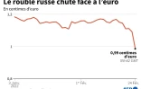 Le rouble russe chute face à l'euro